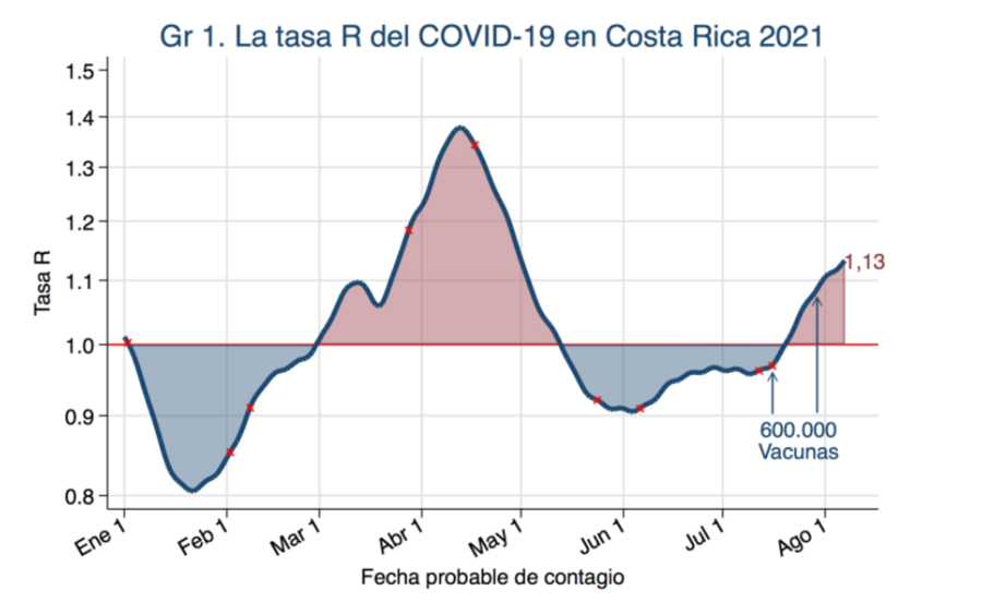 Costa Rica enfrenta una nueva ola pandémica que recrudecerá en las próximas semanas